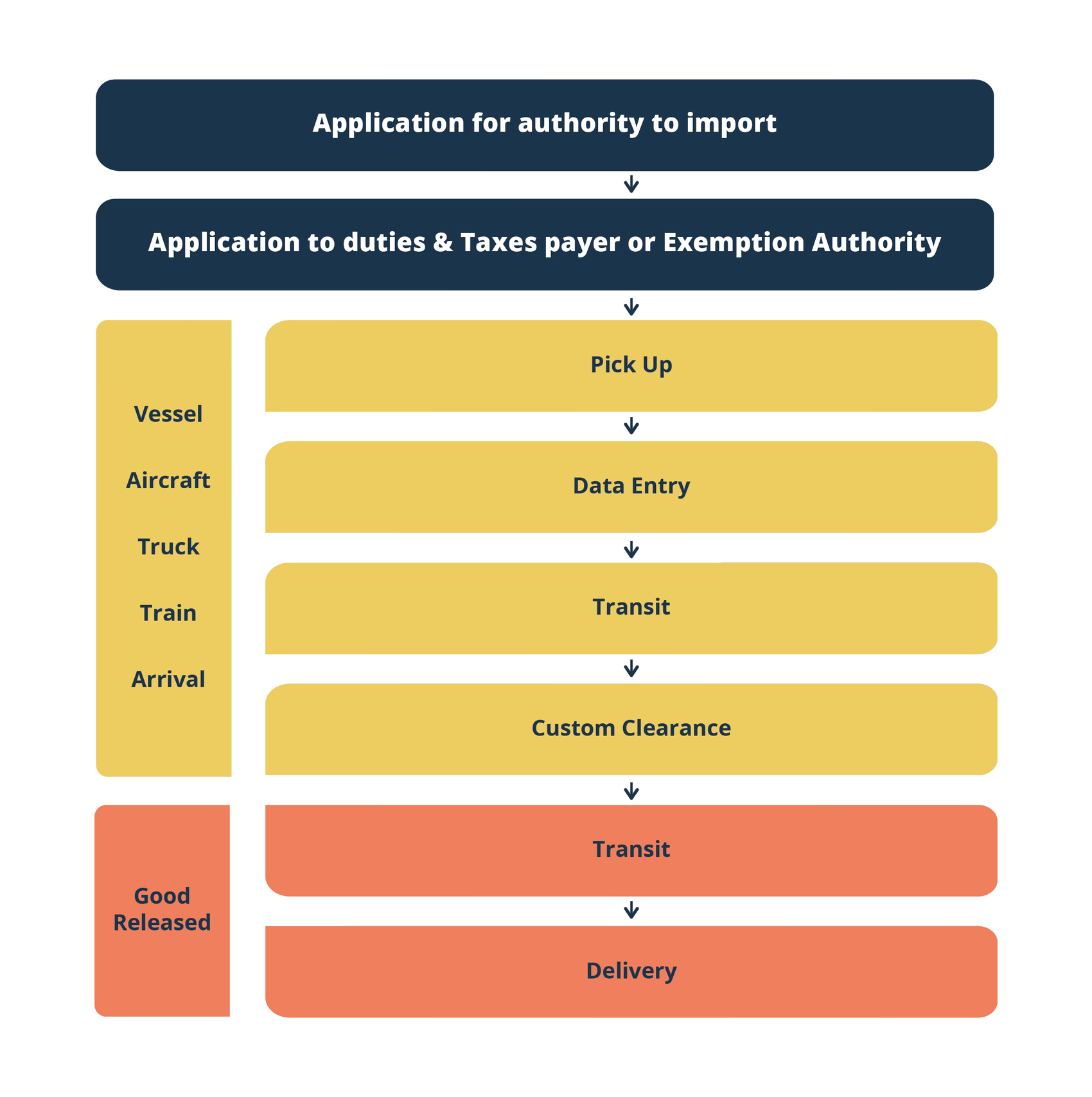 General Customs Process Logistics Operational Guide